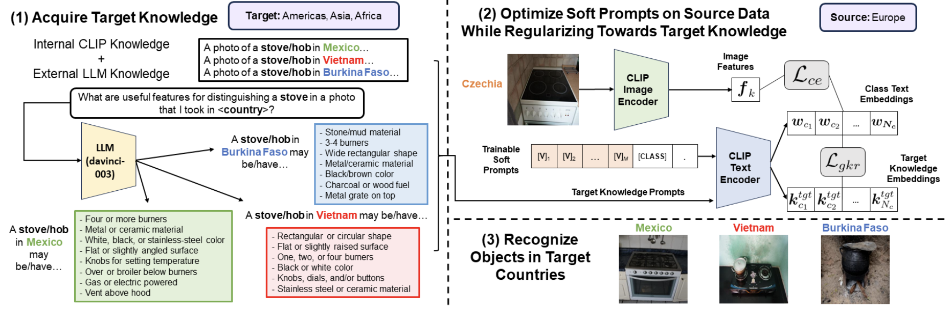 Incorporating Geo-Diverse Knowledge into Prompting for Increased Geographical Robustness in Object Recognition